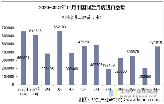 2020-2021年11月中国制盐月度进口数量