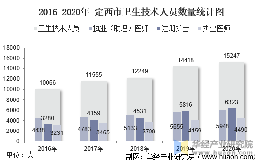 2016-2020年定西市卫生技术人员数量统计图