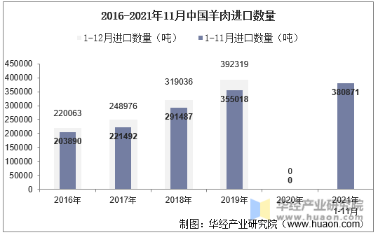 2016-2021年11月中国羊肉进口数量
