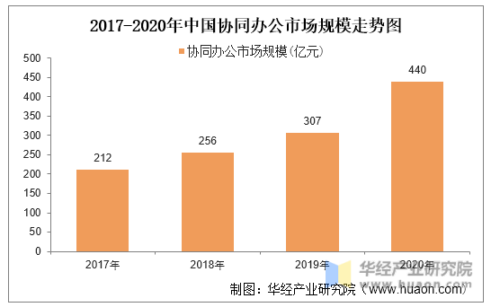 2017-2020年中国协同办公市场规模走势图