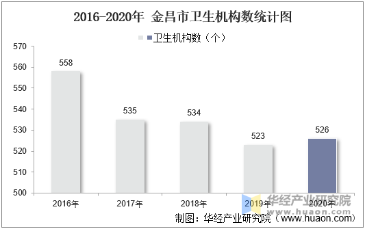 2016-2020年 金昌市卫生机构数统计图