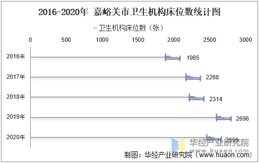 2016-2020年 嘉峪关市卫生机构床位数统计图