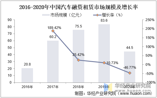2016-2020年中国汽车融资租赁市场规模及增长率