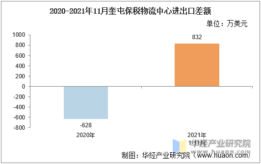 2020-2021年11月奎屯保税物流中心进出口差额