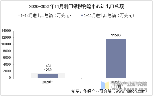 2020-2021年11月荆门保税物流中心进出口总额