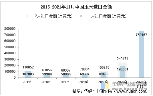 2015-2021年11月中国玉米进口金额