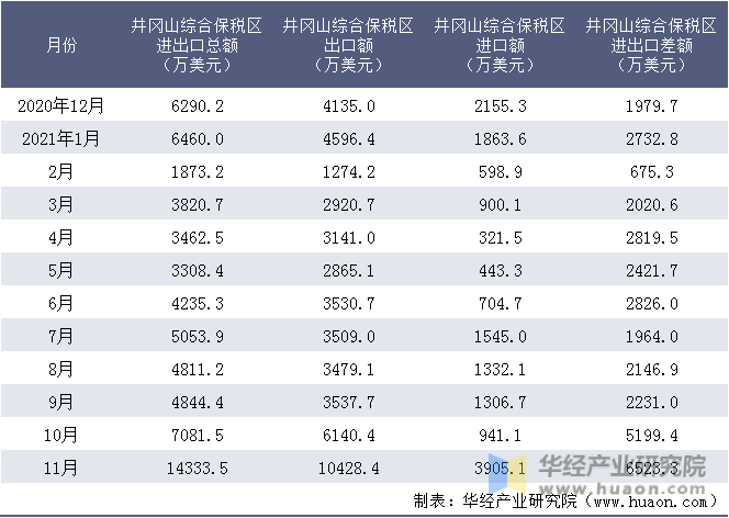 近一年井冈山综合保税区进出口情况统计表