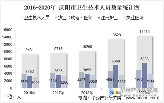 2016-2020年庆阳市卫生技术人员数量统计图