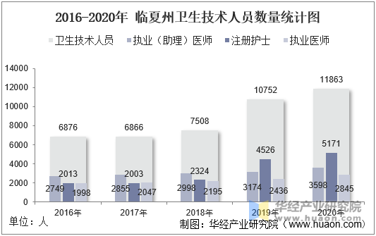 2016-2020年临夏州卫生技术人员数量统计图