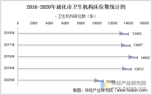 2016-2020年通化市卫生机构床位数统计图