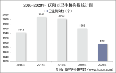2016-2020年庆阳市卫生机构数及床位数、卫生技术人员人数统计分析