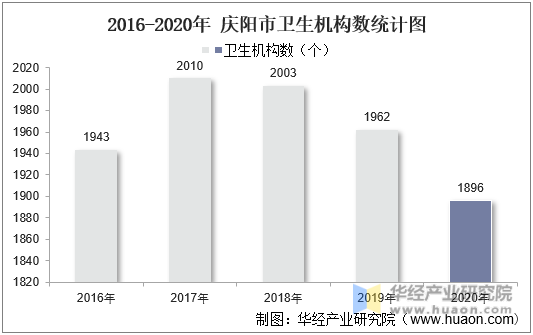 2016-2020年庆阳市卫生机构数统计图