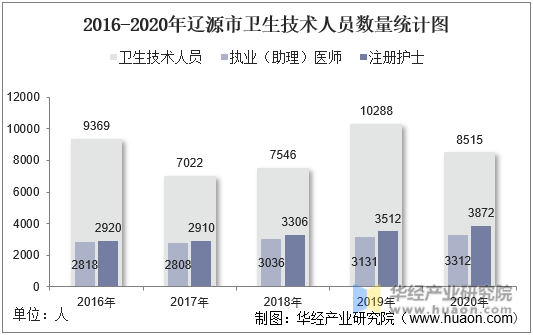 2016-2020年辽源市卫生技术人员数量统计图