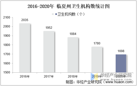 2016-2020年临夏州卫生机构数统计图