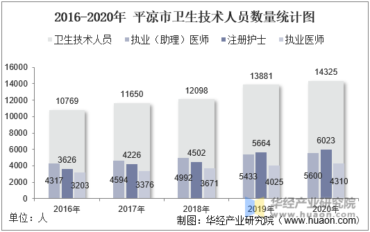 2016-2020年平凉市卫生技术人员数量统计图