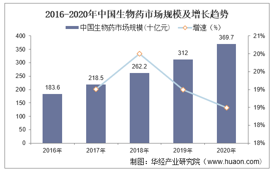 2016-2020年中国生物药市场规模及增长趋势