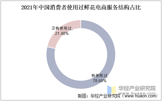2021年中国消费者使用过鲜花电商服务结构占比