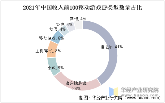 2021年中国收入前100移动游戏IP类型数量占比
