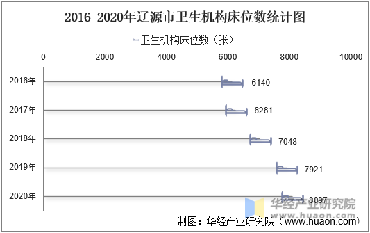 2016-2020年辽源市卫生机构床位数统计图