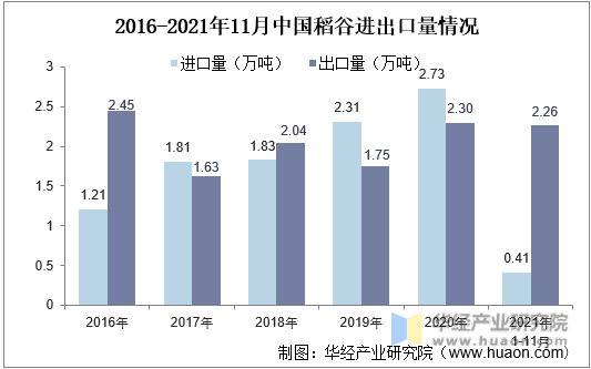 2016-2021年11月中国稻谷进出口量情况