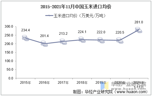 2015-2021年11月中国玉米进口均价