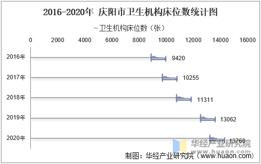 2016-2020年庆阳市卫生机构床位数统计图