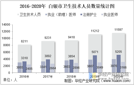 2016-2020年 白银市卫生技术人员数量统计图