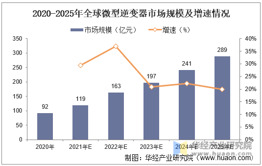 2020-2025年全球微型逆变器市场规模及增速情况