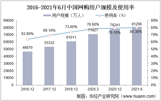 2016-2021年6月中国网购用户规模及使用率