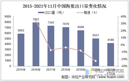 2015-2021年11月中国海蜇出口量变化情况