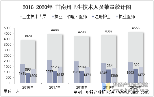 2016-2020年甘南州卫生技术人员数量统计图