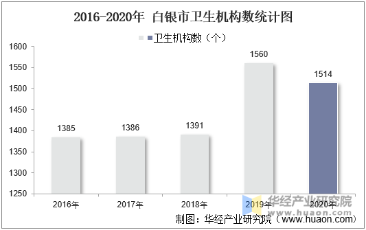 2016-2020年 白银市卫生机构数统计图