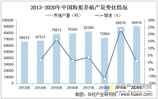 2013-2020年中国海蜇养殖产量变化情况