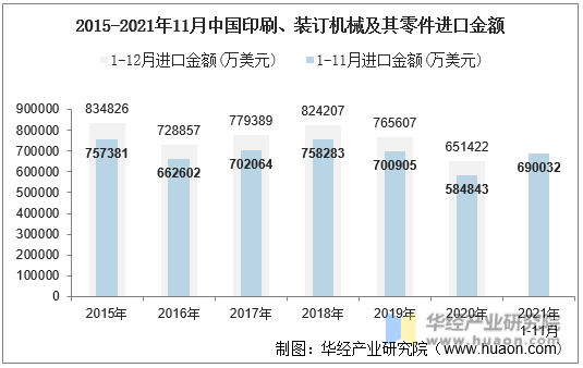 2015-2021年11月中国印刷、装订机械及其零件进口金额
