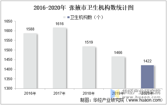 2016-2020年 张掖市卫生机构数统计图