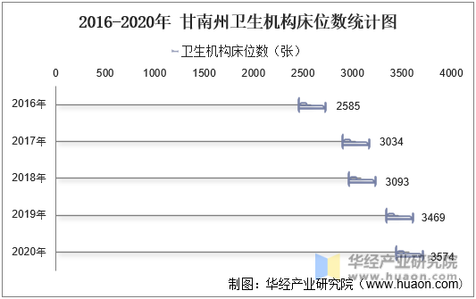 2016-2020年甘南州卫生机构床位数统计图