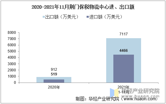 2020-2021年11月荆门保税物流中心进、出口额