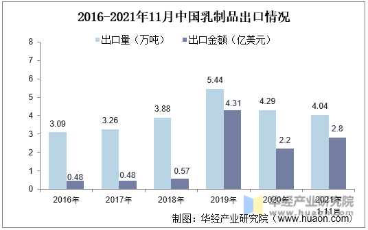 2016-2021年11月中国乳制品出口情况