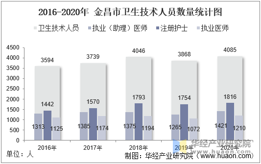 2016-2020年 金昌市卫生技术人员数量统计图