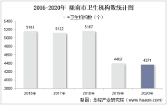 2016-2020年陇南市卫生机构数及床位数、卫生技术人员人数统计分析