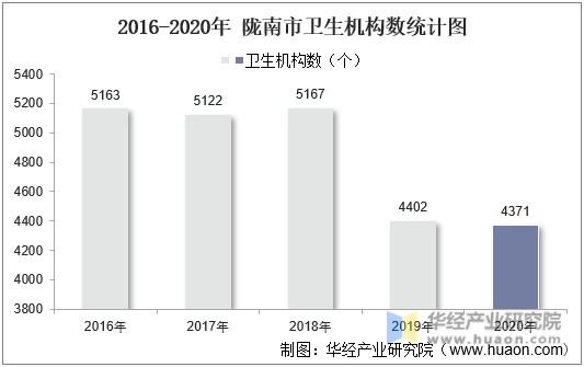 2016-2020年陇南市卫生机构数统计图