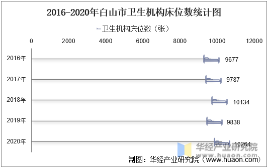 2016-2020年白山市卫生机构床位数统计图