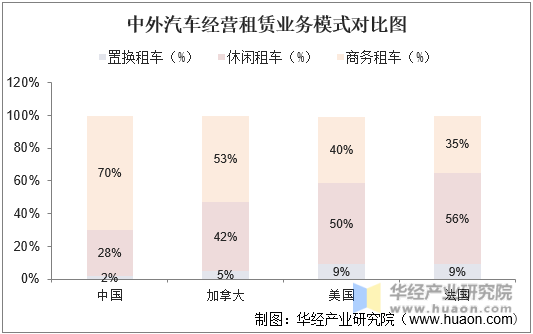 中国汽车经营租赁业务模式对比图