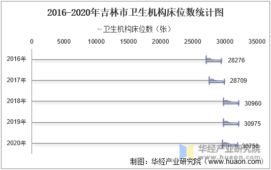 2016-2020年吉林市卫生机构床位数统计图