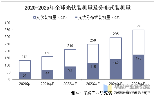 2020-2025年全球光伏装机量及分布式装机量