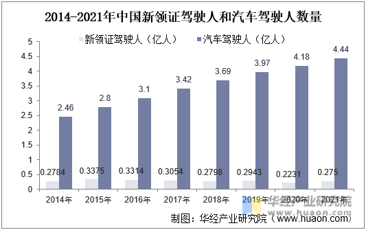 2014-2021年中国新领证驾驶人和汽车驾驶人数量