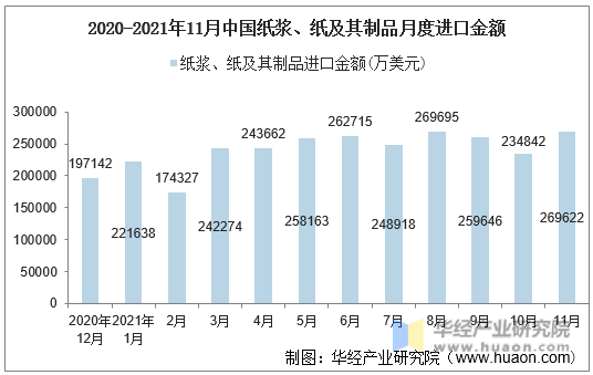 2020-2021年11月中国纸浆、纸及其制品月度进口金额
