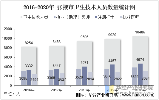 2016-2020年 张掖市卫生技术人员数量统计图