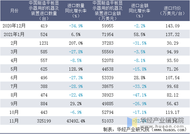 近一年中国制造平板显示器用的机器及装置进口情况统计表