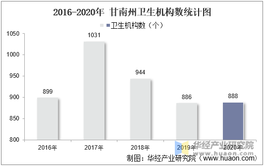 2016-2020年甘南州卫生机构数统计图